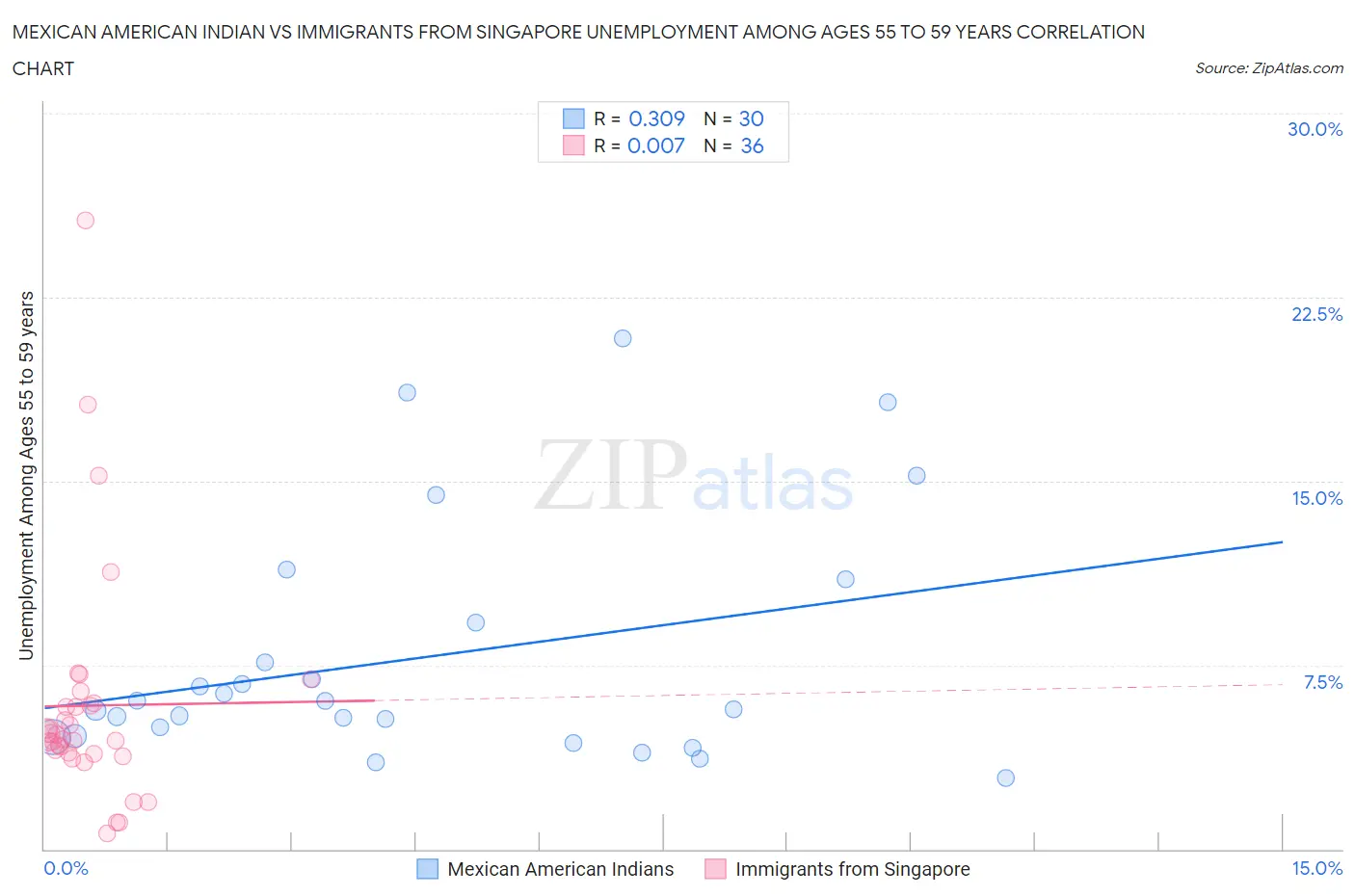 Mexican American Indian vs Immigrants from Singapore Unemployment Among Ages 55 to 59 years