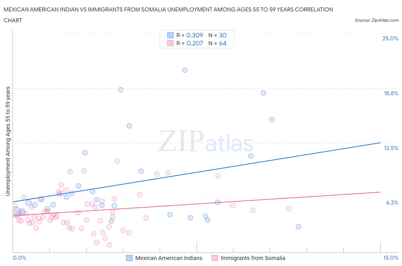 Mexican American Indian vs Immigrants from Somalia Unemployment Among Ages 55 to 59 years