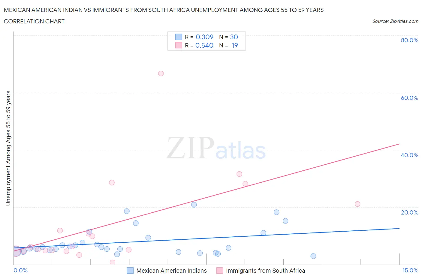 Mexican American Indian vs Immigrants from South Africa Unemployment Among Ages 55 to 59 years