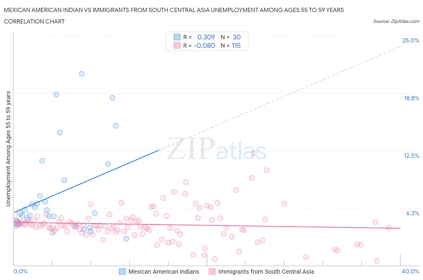 Mexican American Indian vs Immigrants from South Central Asia Unemployment Among Ages 55 to 59 years
