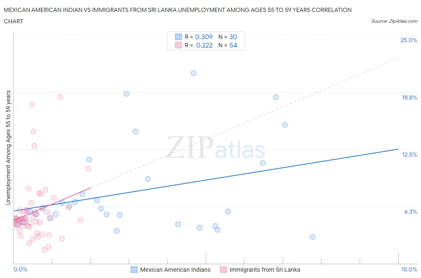 Mexican American Indian vs Immigrants from Sri Lanka Unemployment Among Ages 55 to 59 years