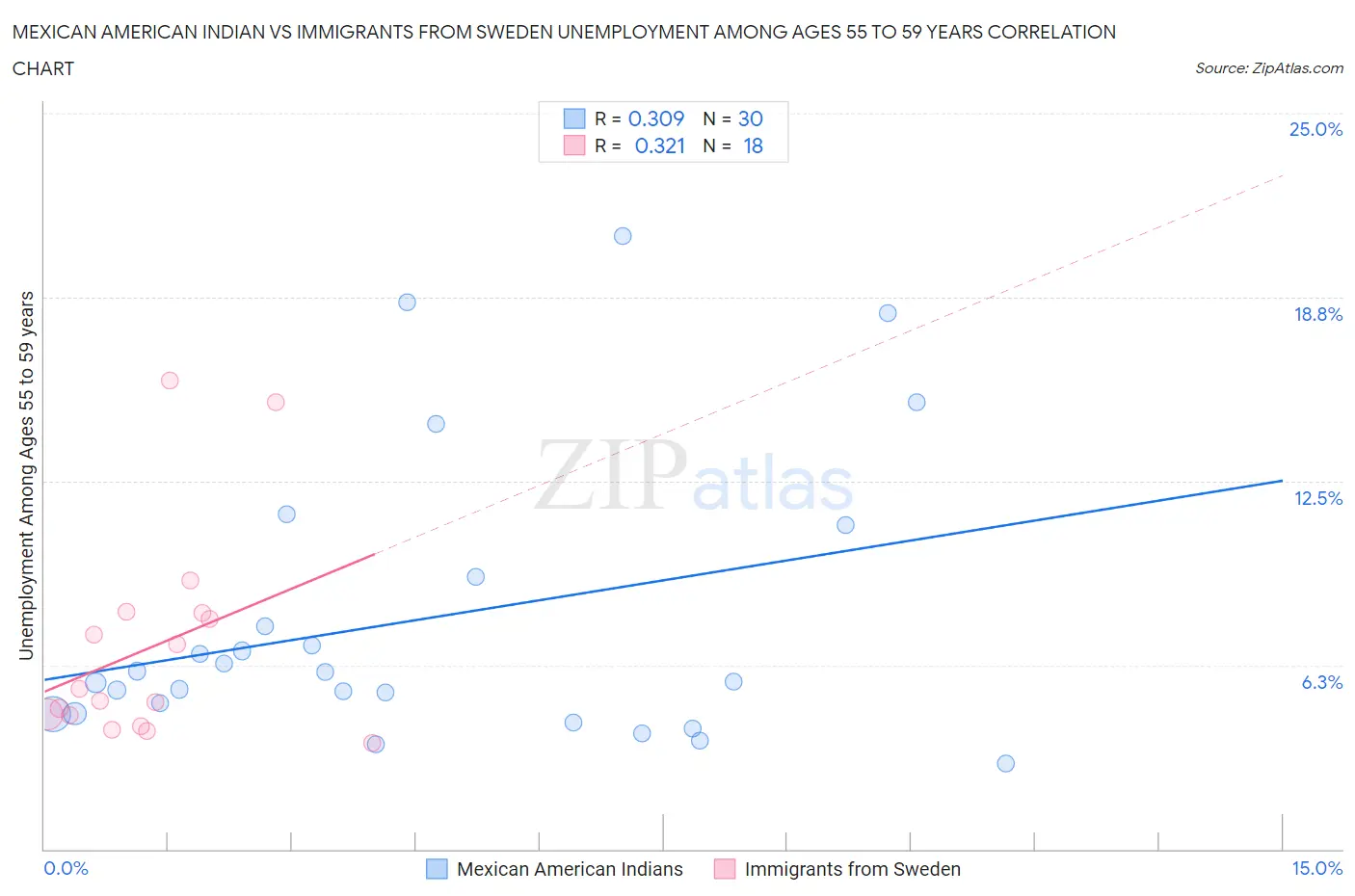 Mexican American Indian vs Immigrants from Sweden Unemployment Among Ages 55 to 59 years