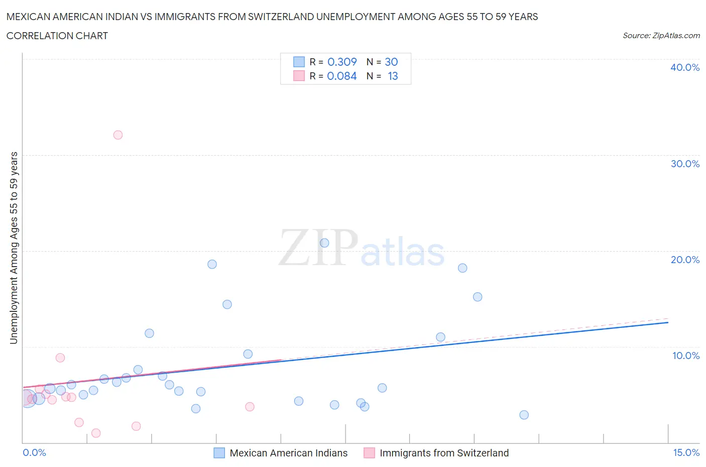 Mexican American Indian vs Immigrants from Switzerland Unemployment Among Ages 55 to 59 years
