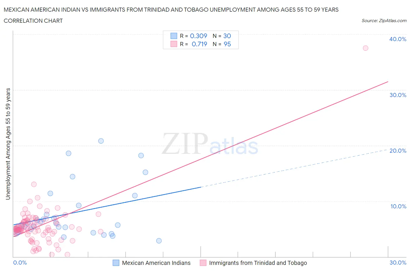 Mexican American Indian vs Immigrants from Trinidad and Tobago Unemployment Among Ages 55 to 59 years