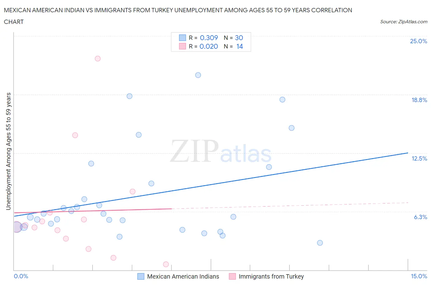 Mexican American Indian vs Immigrants from Turkey Unemployment Among Ages 55 to 59 years