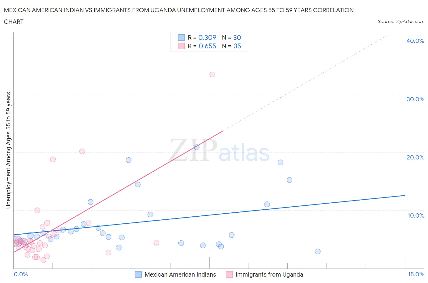 Mexican American Indian vs Immigrants from Uganda Unemployment Among Ages 55 to 59 years
