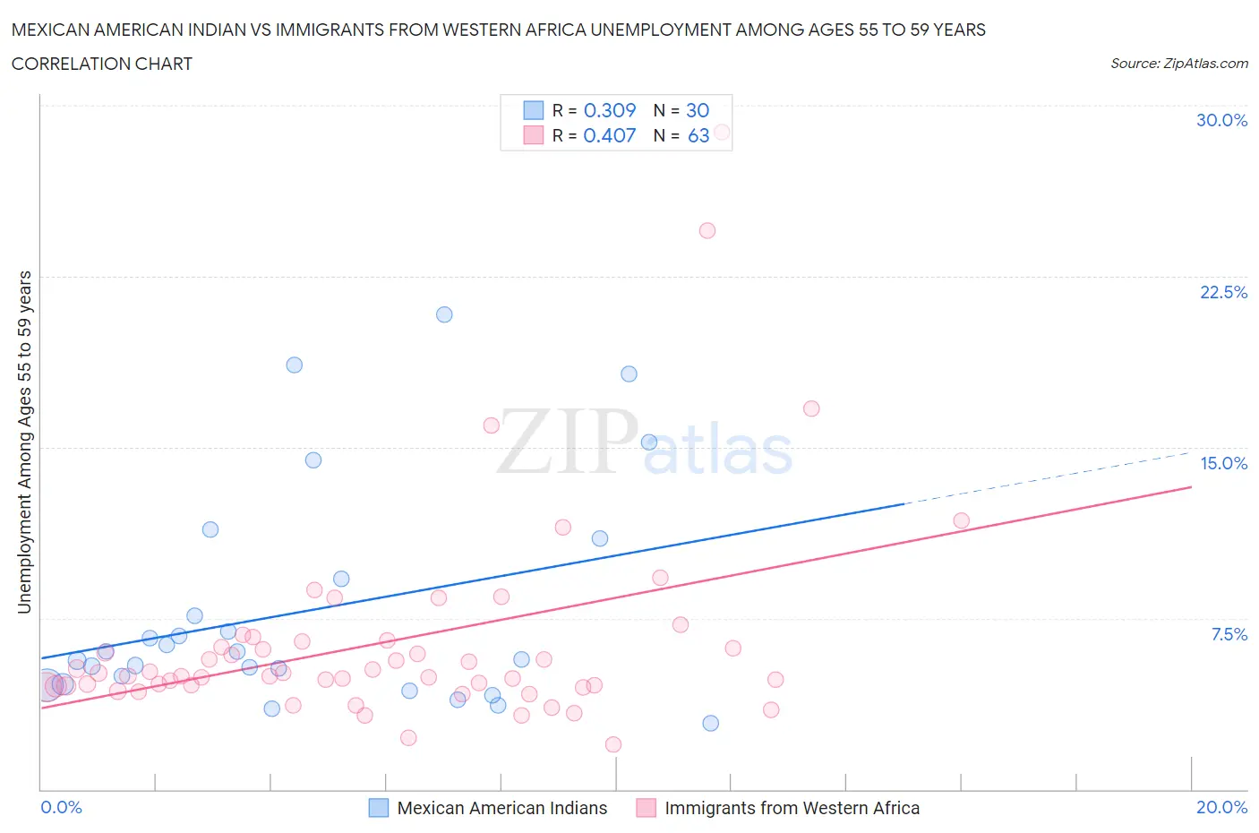 Mexican American Indian vs Immigrants from Western Africa Unemployment Among Ages 55 to 59 years