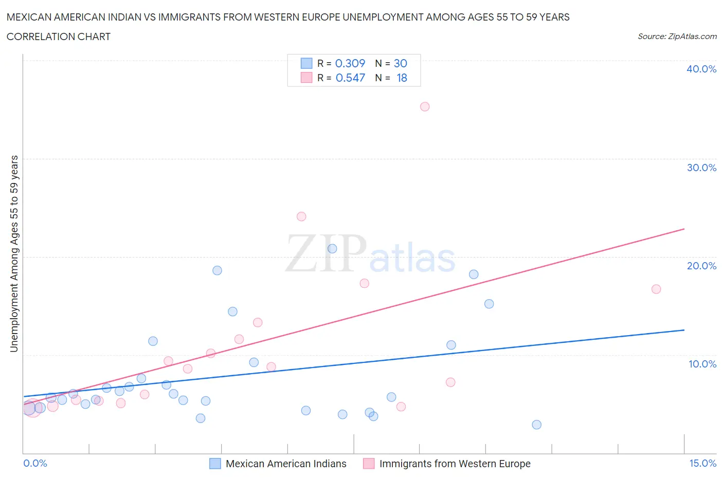 Mexican American Indian vs Immigrants from Western Europe Unemployment Among Ages 55 to 59 years