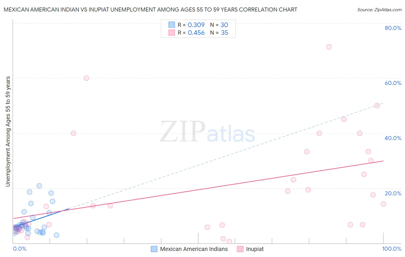 Mexican American Indian vs Inupiat Unemployment Among Ages 55 to 59 years