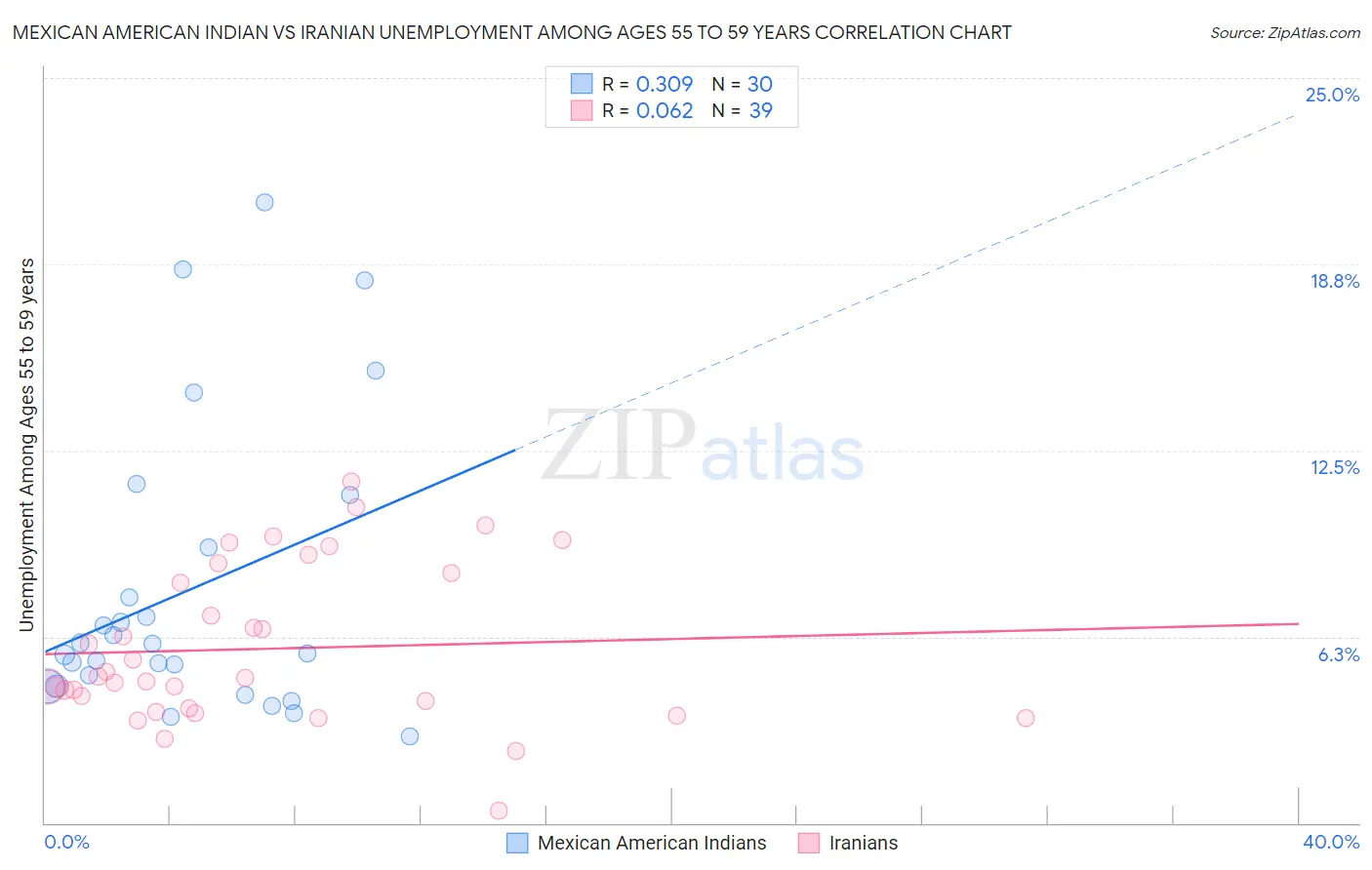 Mexican American Indian vs Iranian Unemployment Among Ages 55 to 59 years