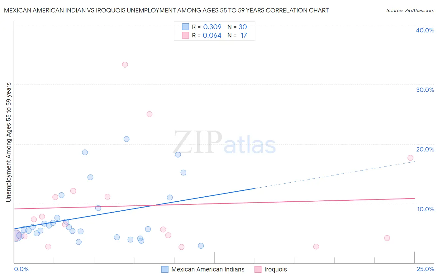Mexican American Indian vs Iroquois Unemployment Among Ages 55 to 59 years