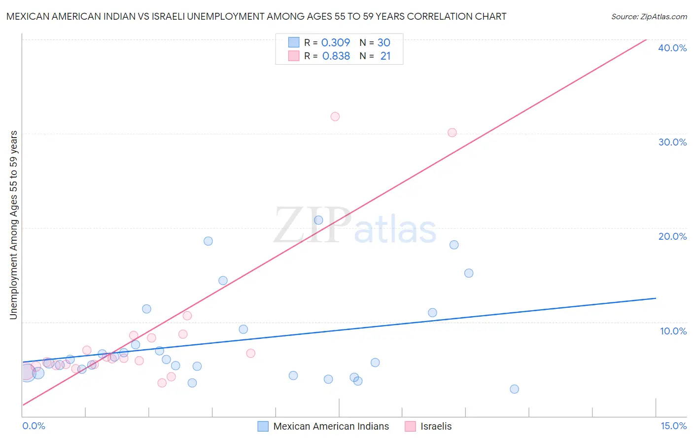 Mexican American Indian vs Israeli Unemployment Among Ages 55 to 59 years