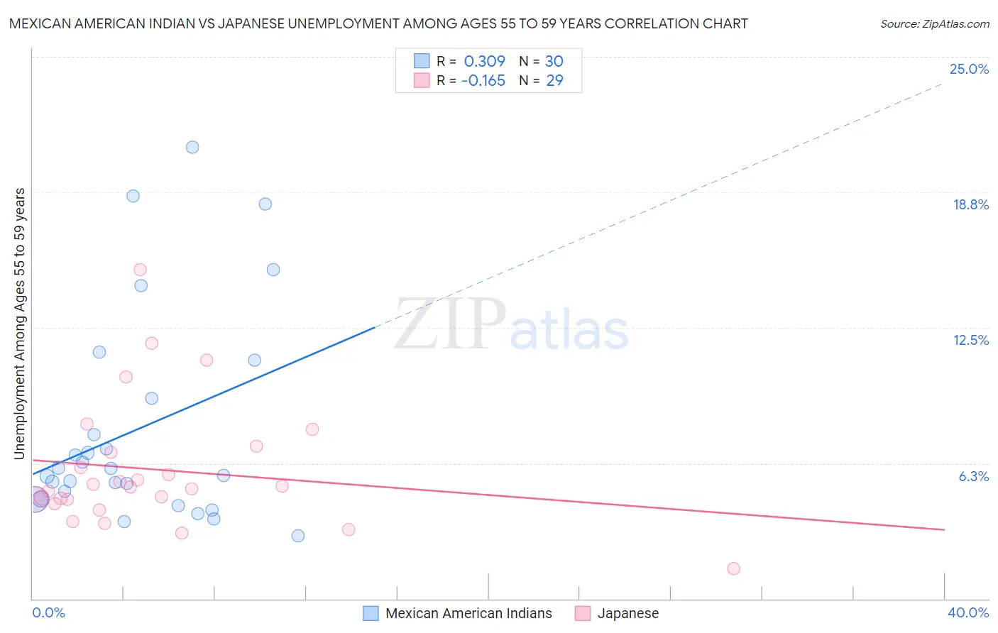 Mexican American Indian vs Japanese Unemployment Among Ages 55 to 59 years