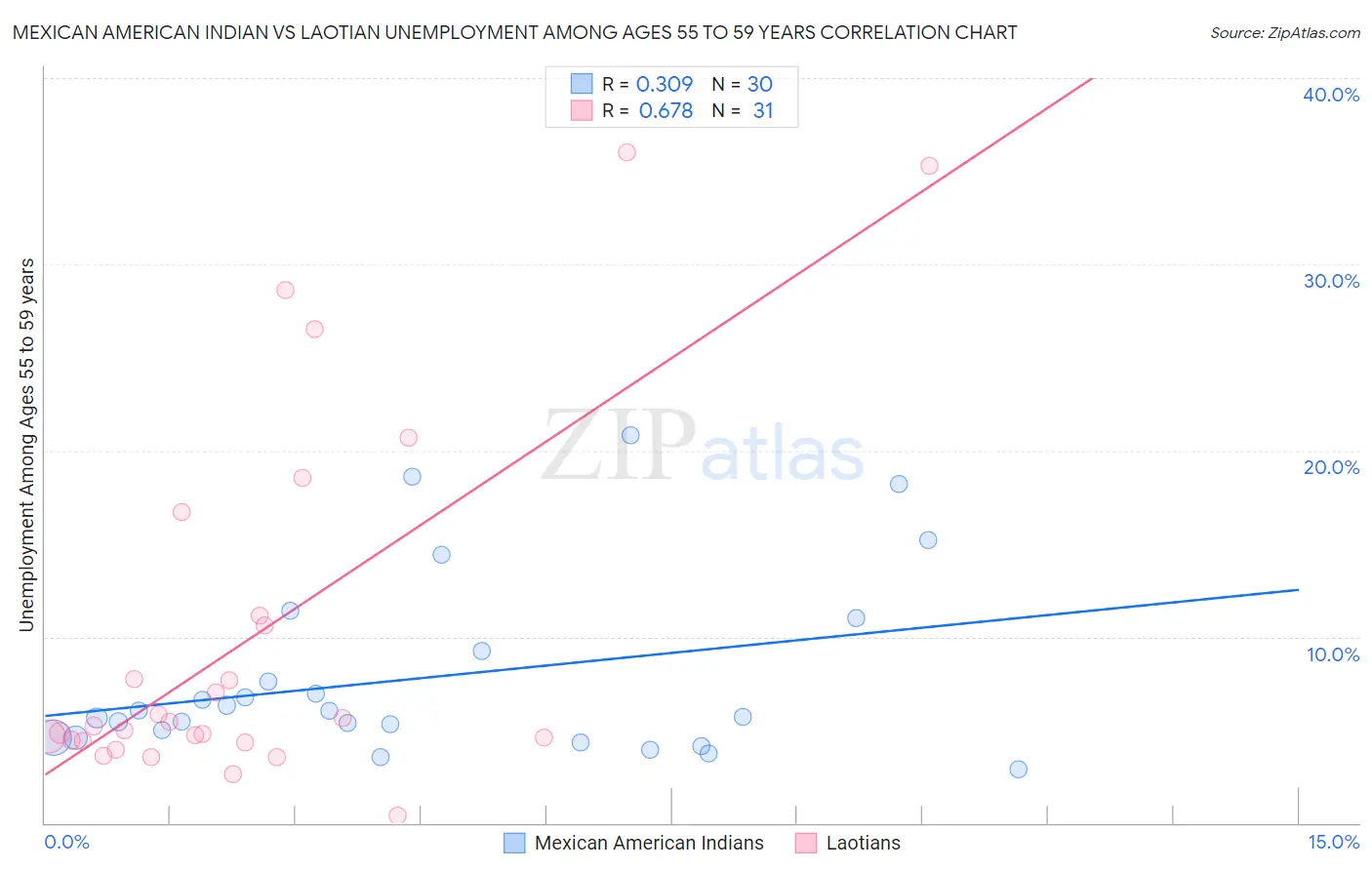 Mexican American Indian vs Laotian Unemployment Among Ages 55 to 59 years
