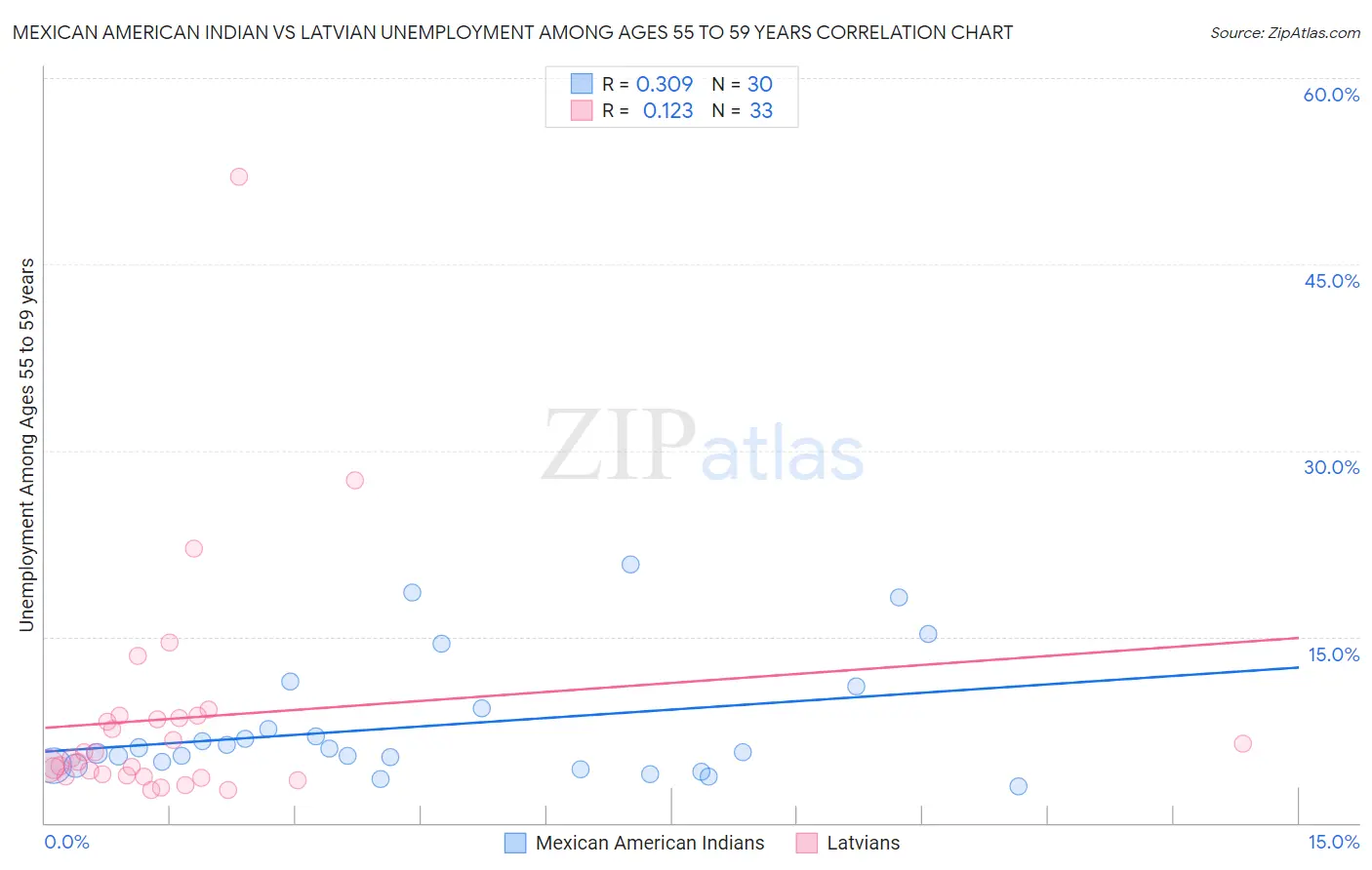 Mexican American Indian vs Latvian Unemployment Among Ages 55 to 59 years