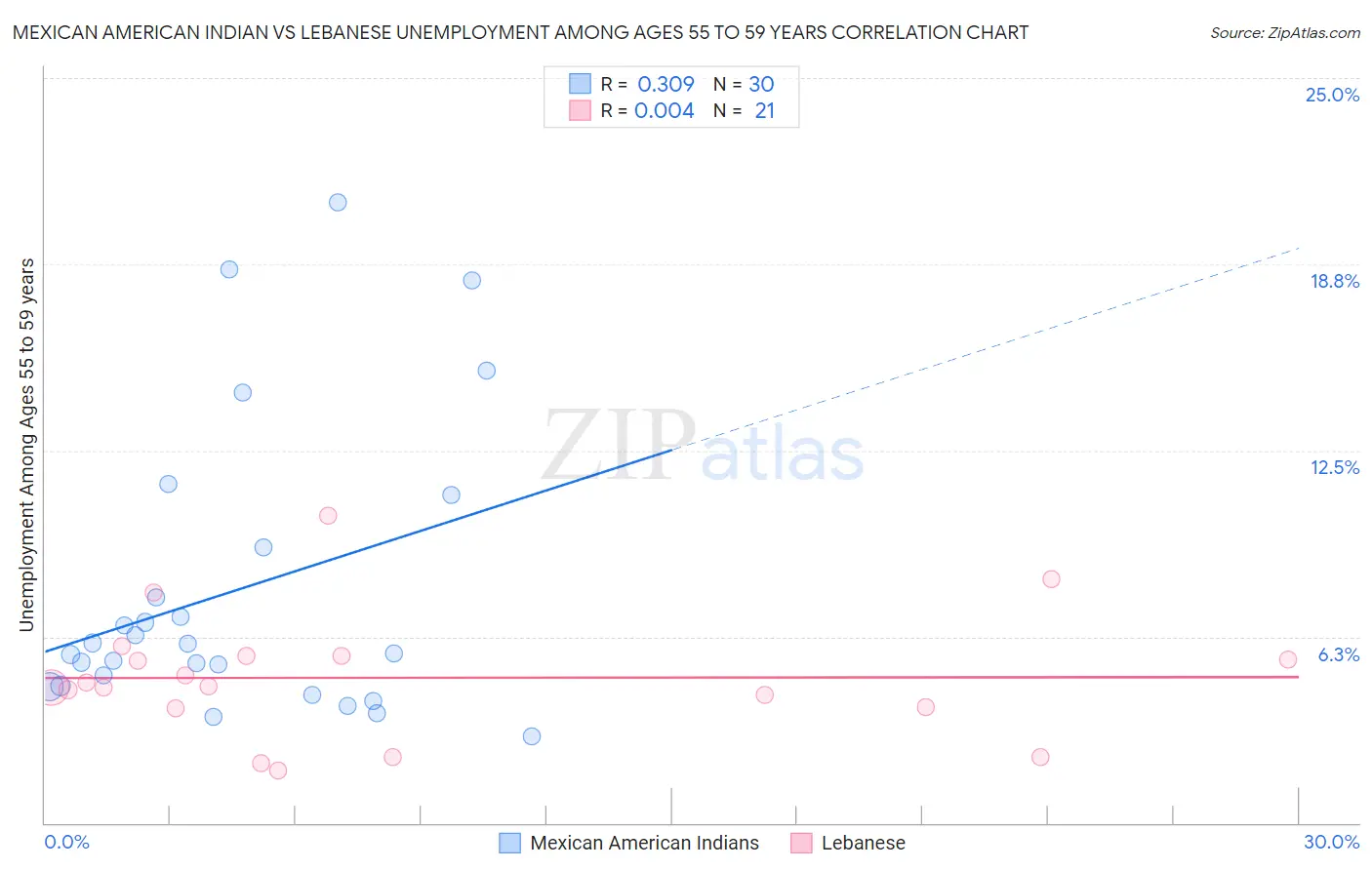 Mexican American Indian vs Lebanese Unemployment Among Ages 55 to 59 years