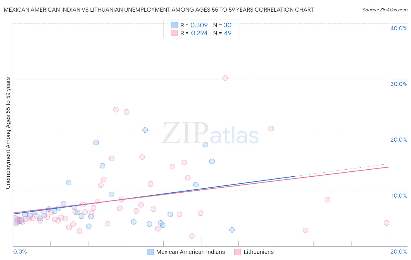 Mexican American Indian vs Lithuanian Unemployment Among Ages 55 to 59 years