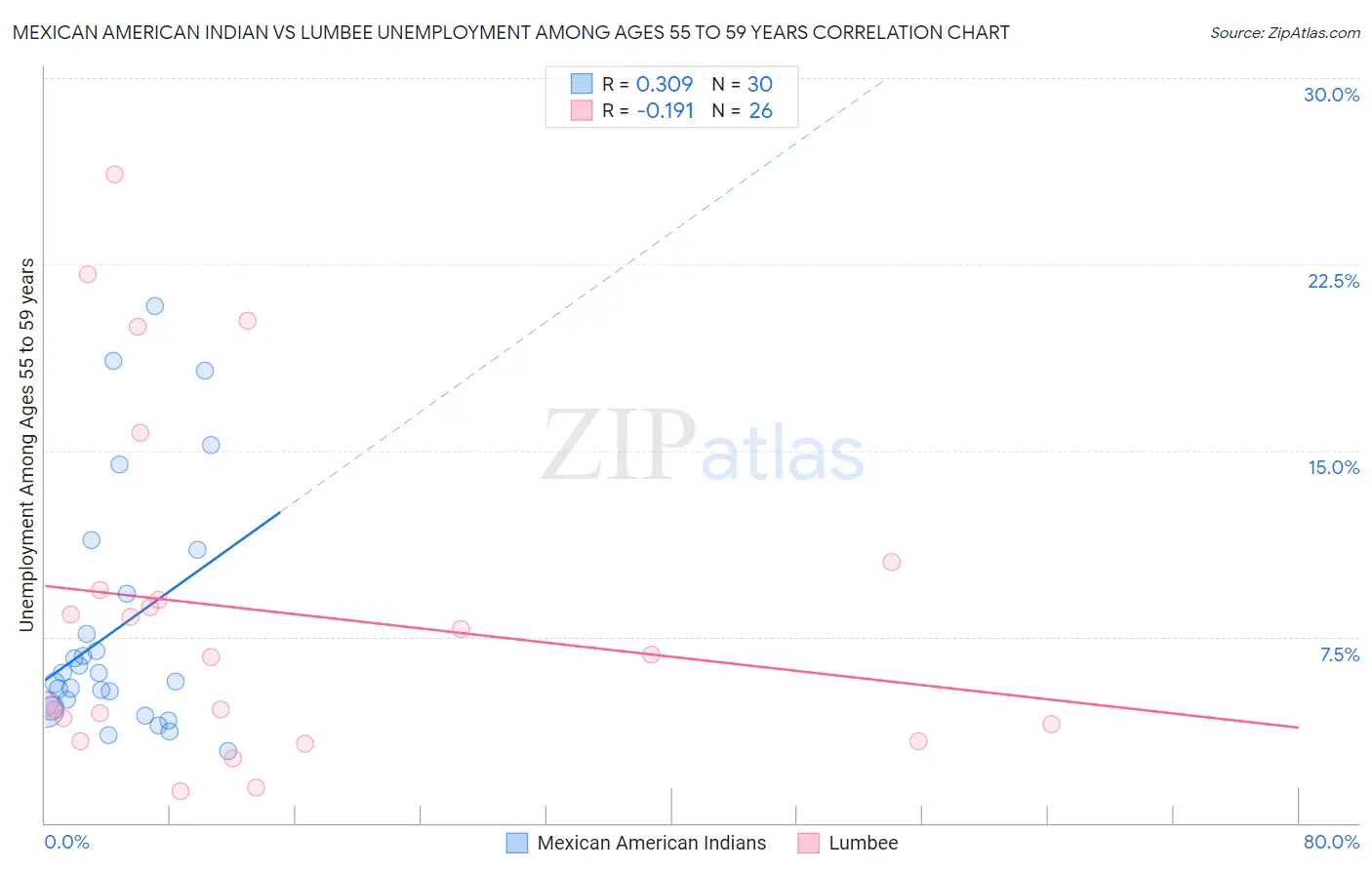 Mexican American Indian vs Lumbee Unemployment Among Ages 55 to 59 years