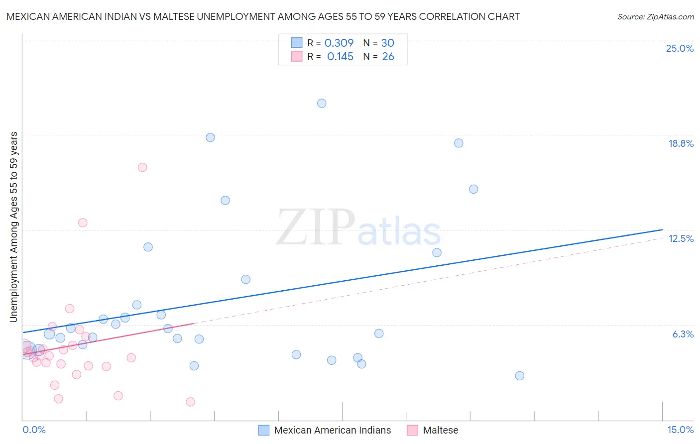 Mexican American Indian vs Maltese Unemployment Among Ages 55 to 59 years