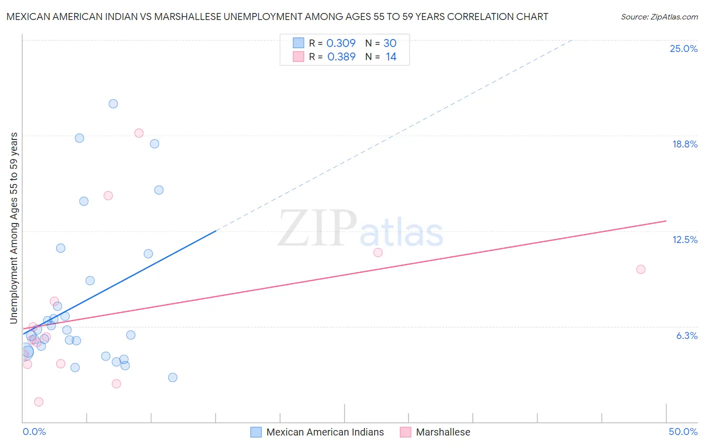 Mexican American Indian vs Marshallese Unemployment Among Ages 55 to 59 years