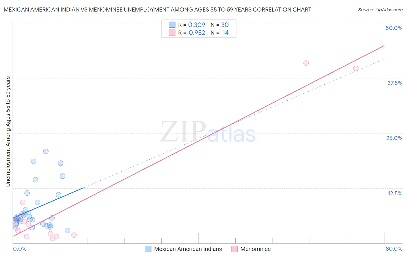 Mexican American Indian vs Menominee Unemployment Among Ages 55 to 59 years