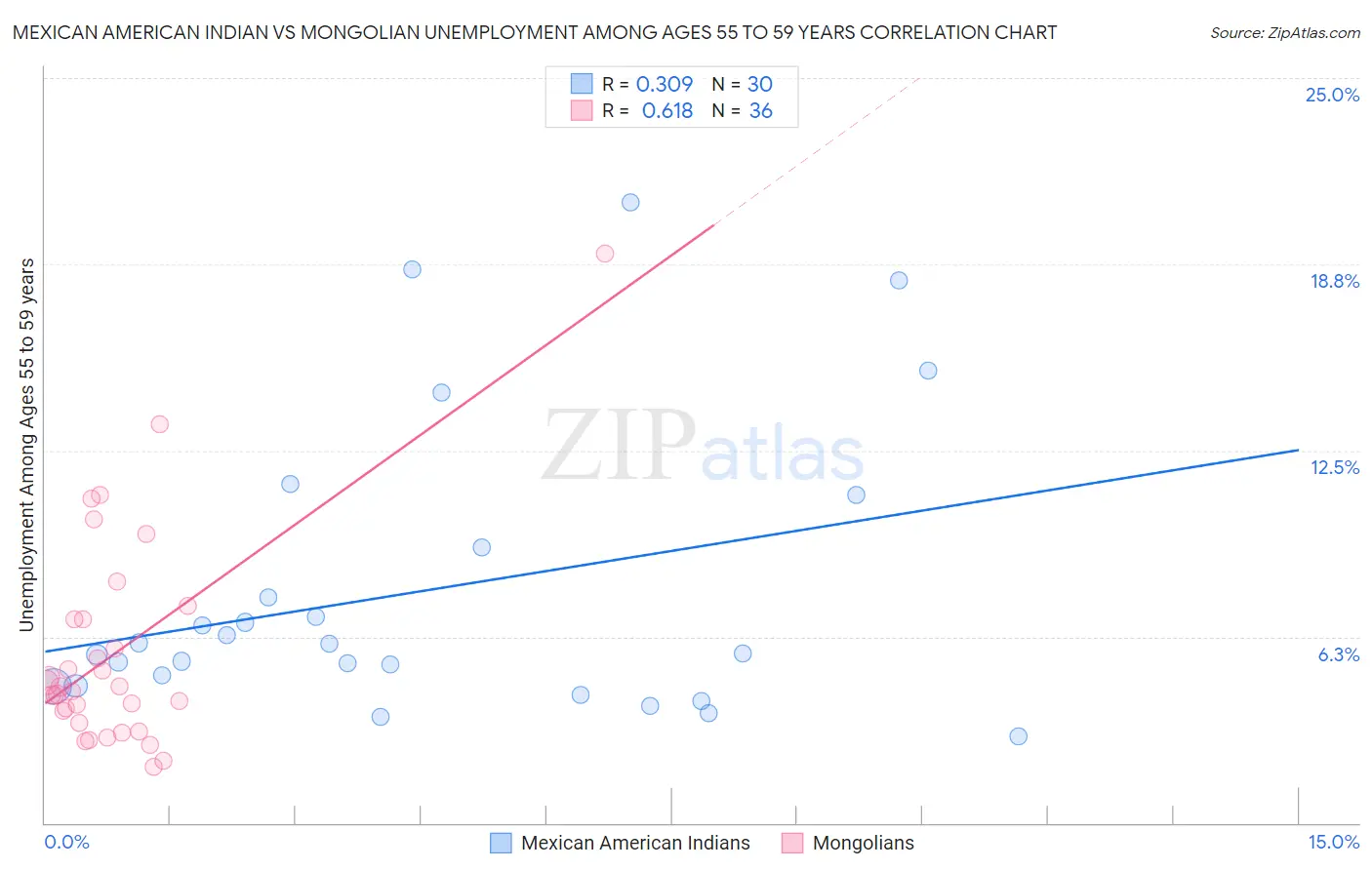 Mexican American Indian vs Mongolian Unemployment Among Ages 55 to 59 years
