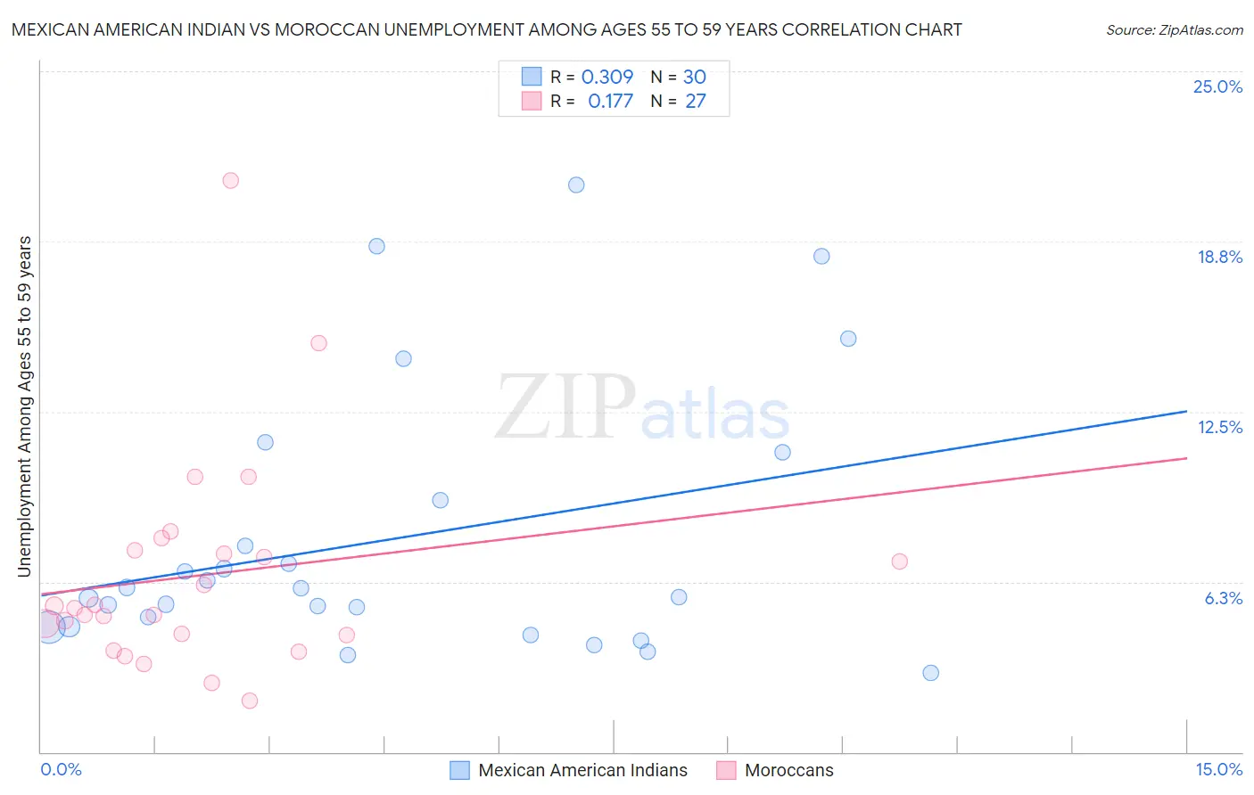 Mexican American Indian vs Moroccan Unemployment Among Ages 55 to 59 years