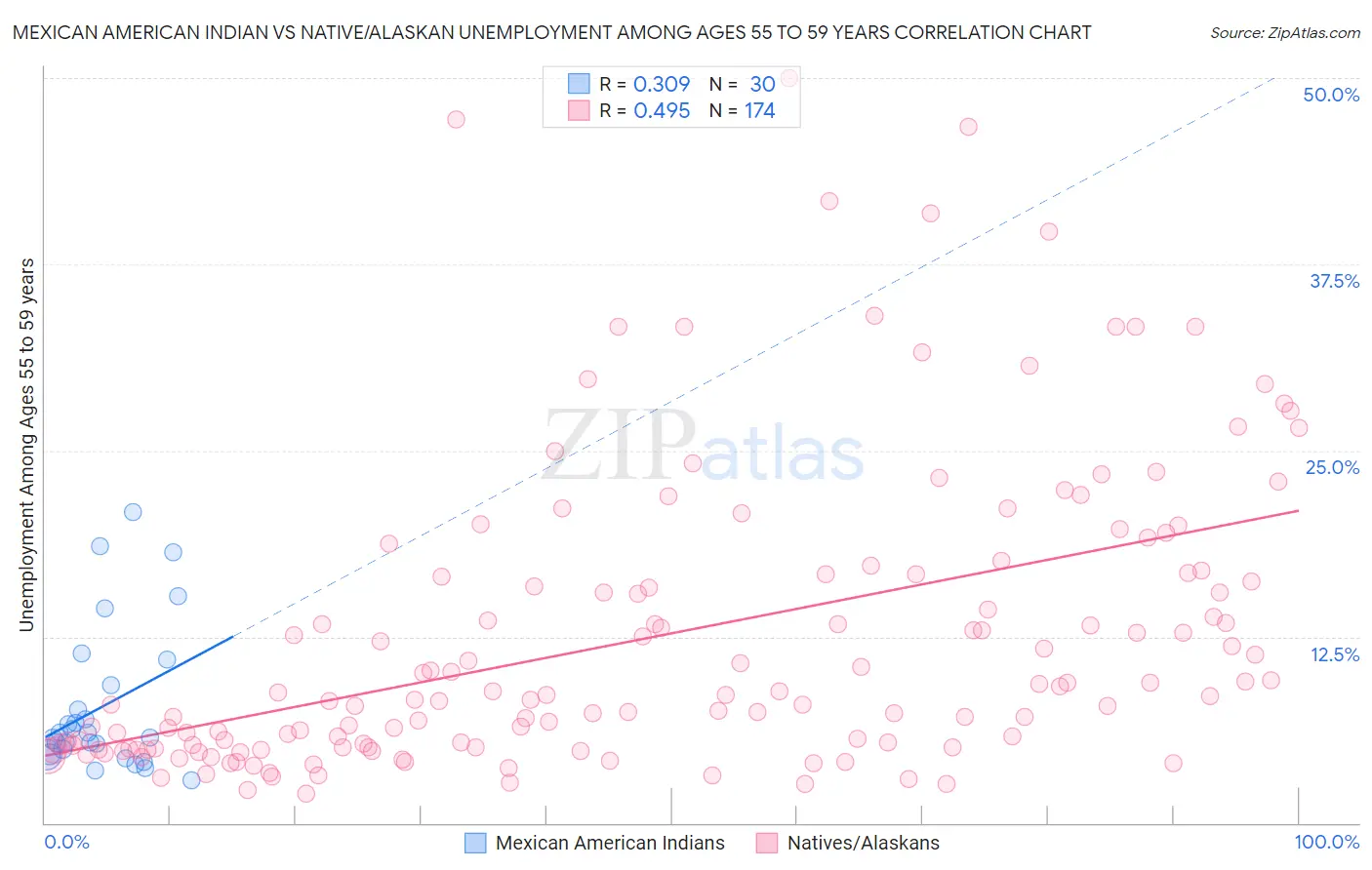 Mexican American Indian vs Native/Alaskan Unemployment Among Ages 55 to 59 years