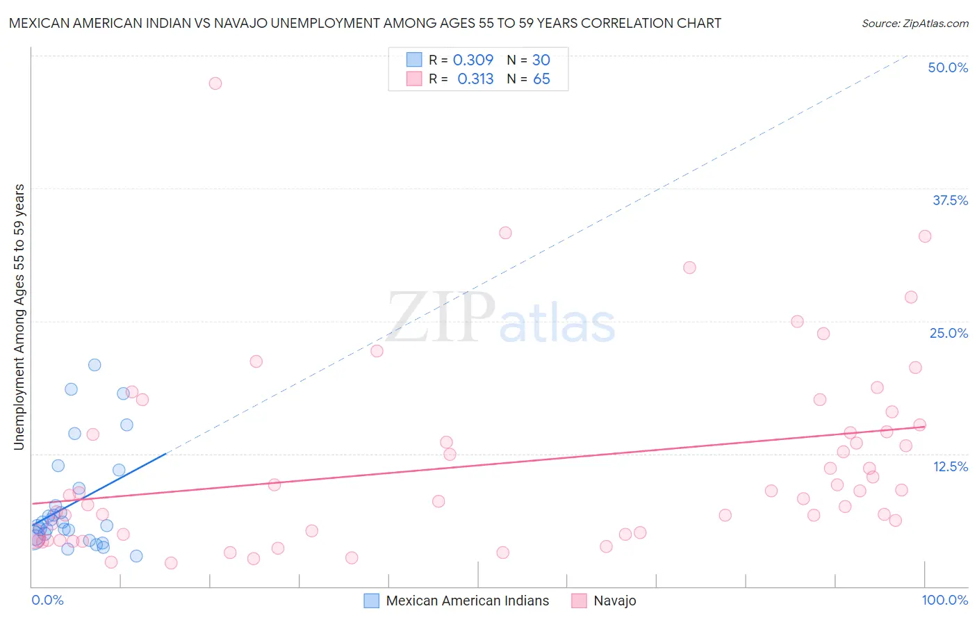 Mexican American Indian vs Navajo Unemployment Among Ages 55 to 59 years
