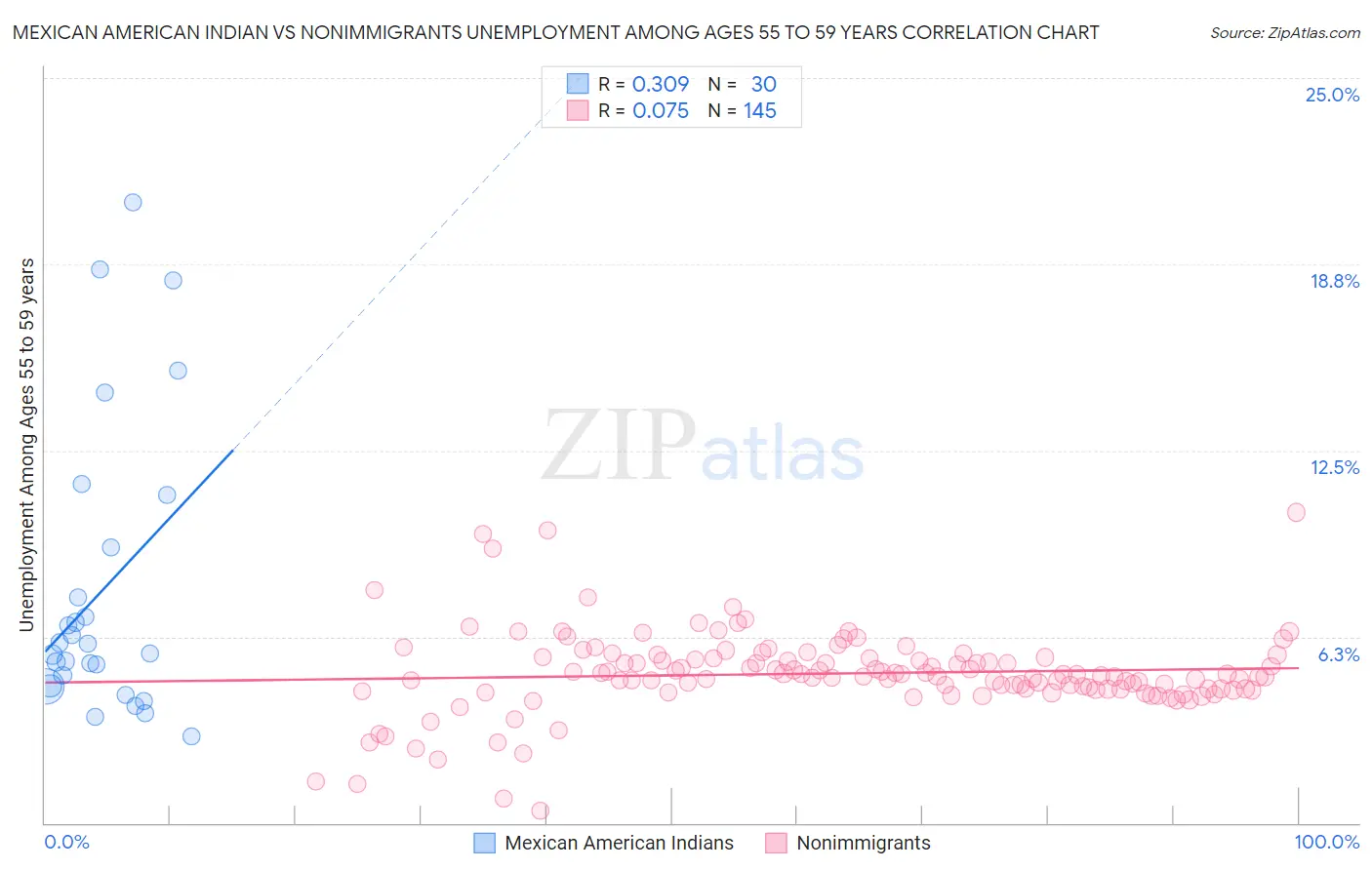 Mexican American Indian vs Nonimmigrants Unemployment Among Ages 55 to 59 years