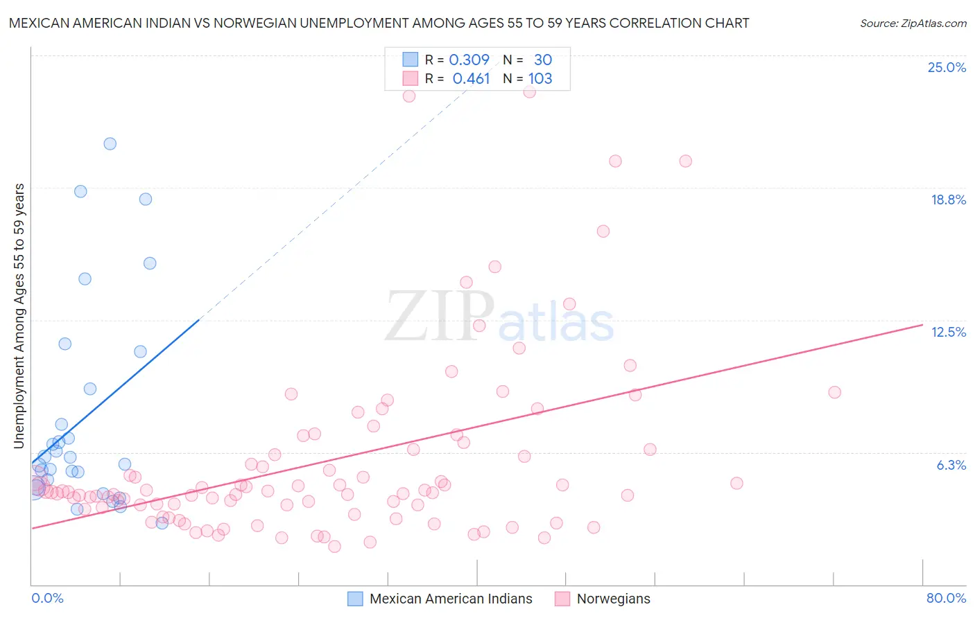 Mexican American Indian vs Norwegian Unemployment Among Ages 55 to 59 years