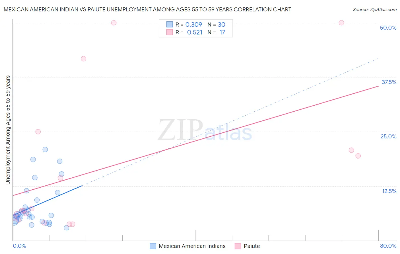 Mexican American Indian vs Paiute Unemployment Among Ages 55 to 59 years