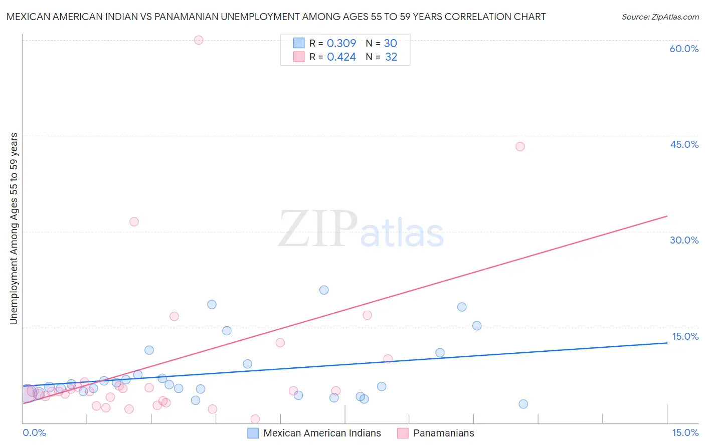 Mexican American Indian vs Panamanian Unemployment Among Ages 55 to 59 years