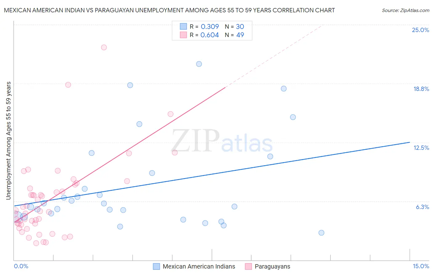 Mexican American Indian vs Paraguayan Unemployment Among Ages 55 to 59 years