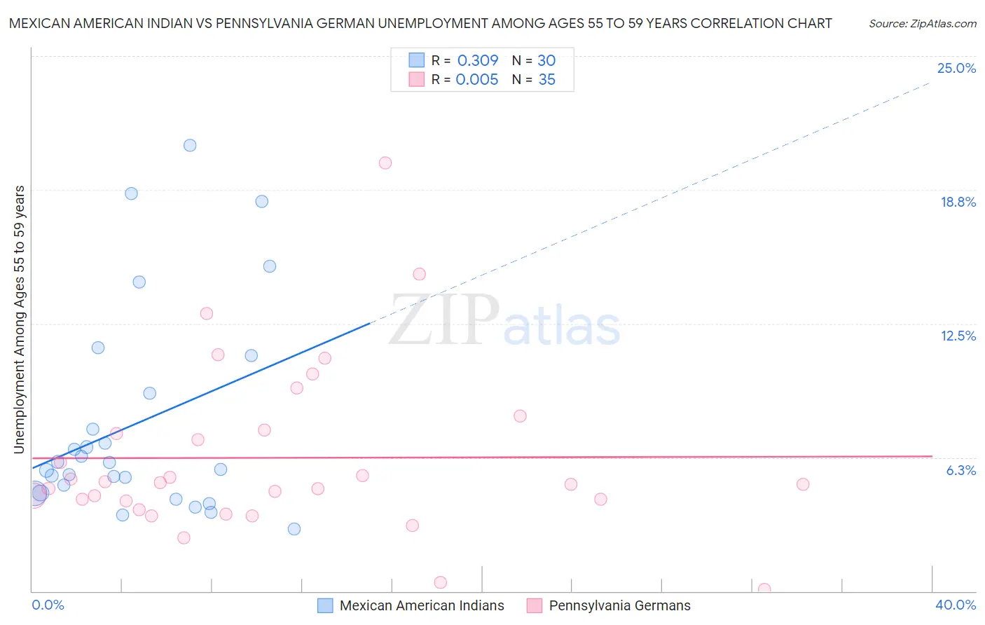 Mexican American Indian vs Pennsylvania German Unemployment Among Ages 55 to 59 years