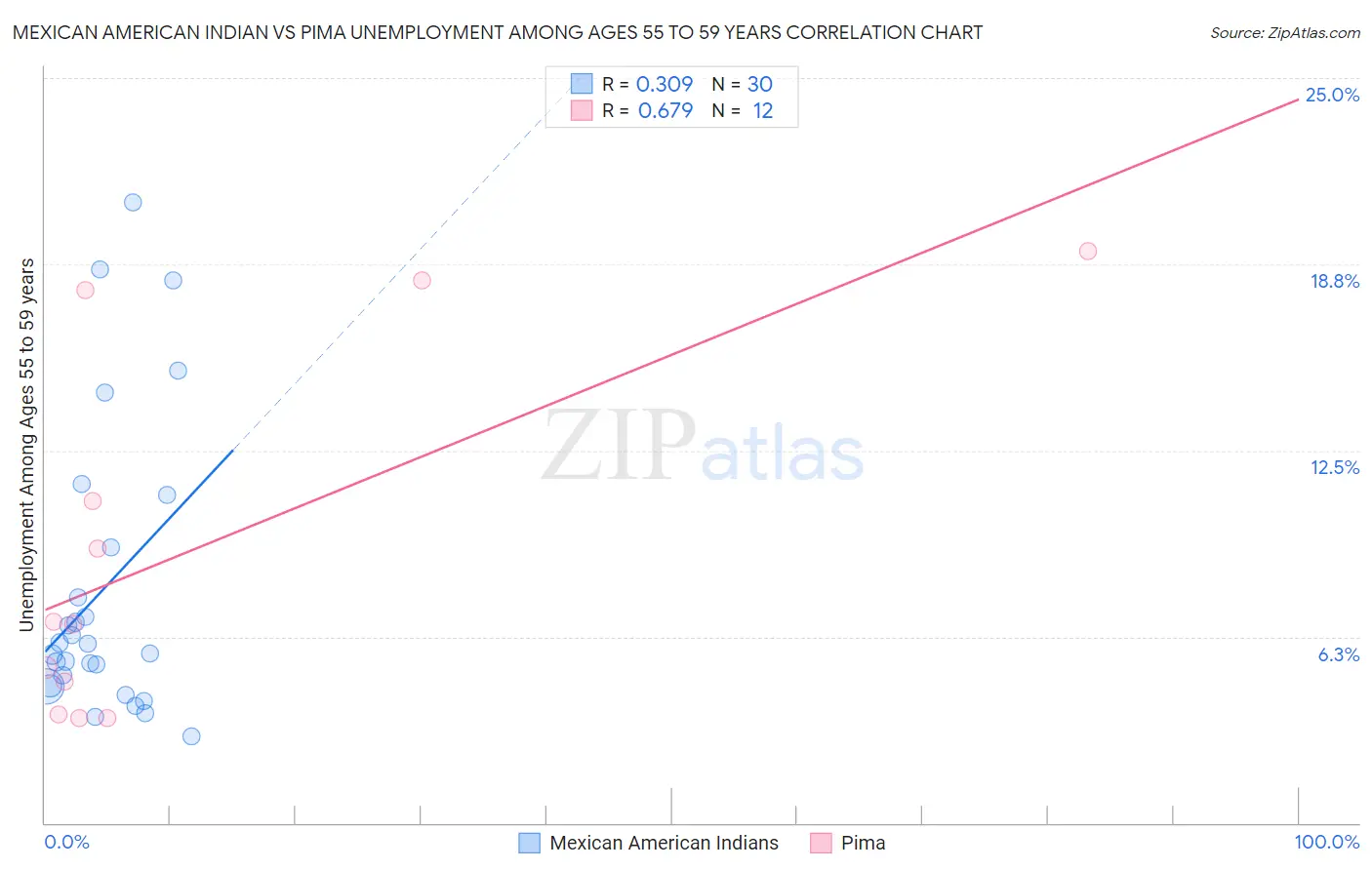 Mexican American Indian vs Pima Unemployment Among Ages 55 to 59 years