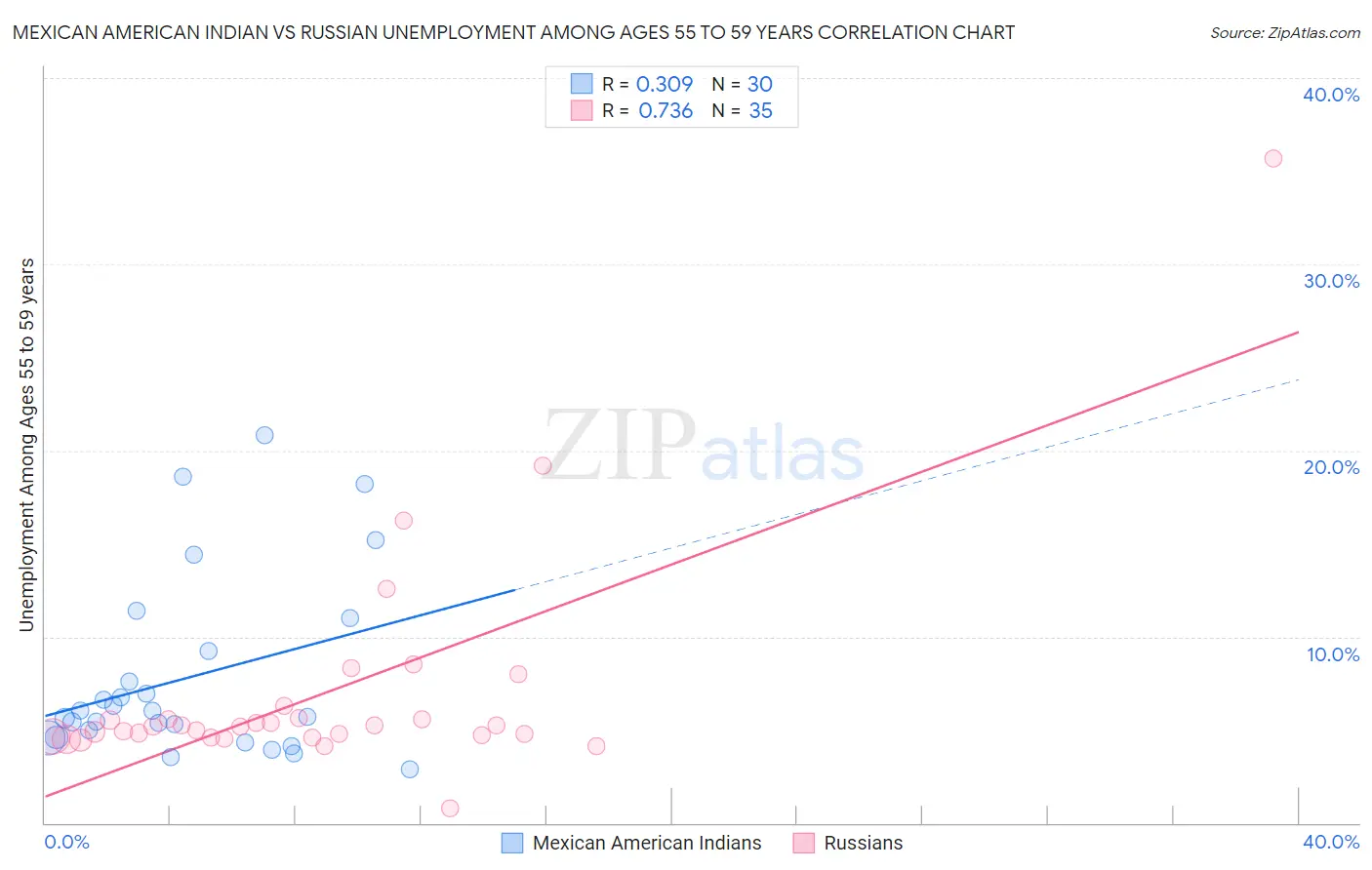 Mexican American Indian vs Russian Unemployment Among Ages 55 to 59 years