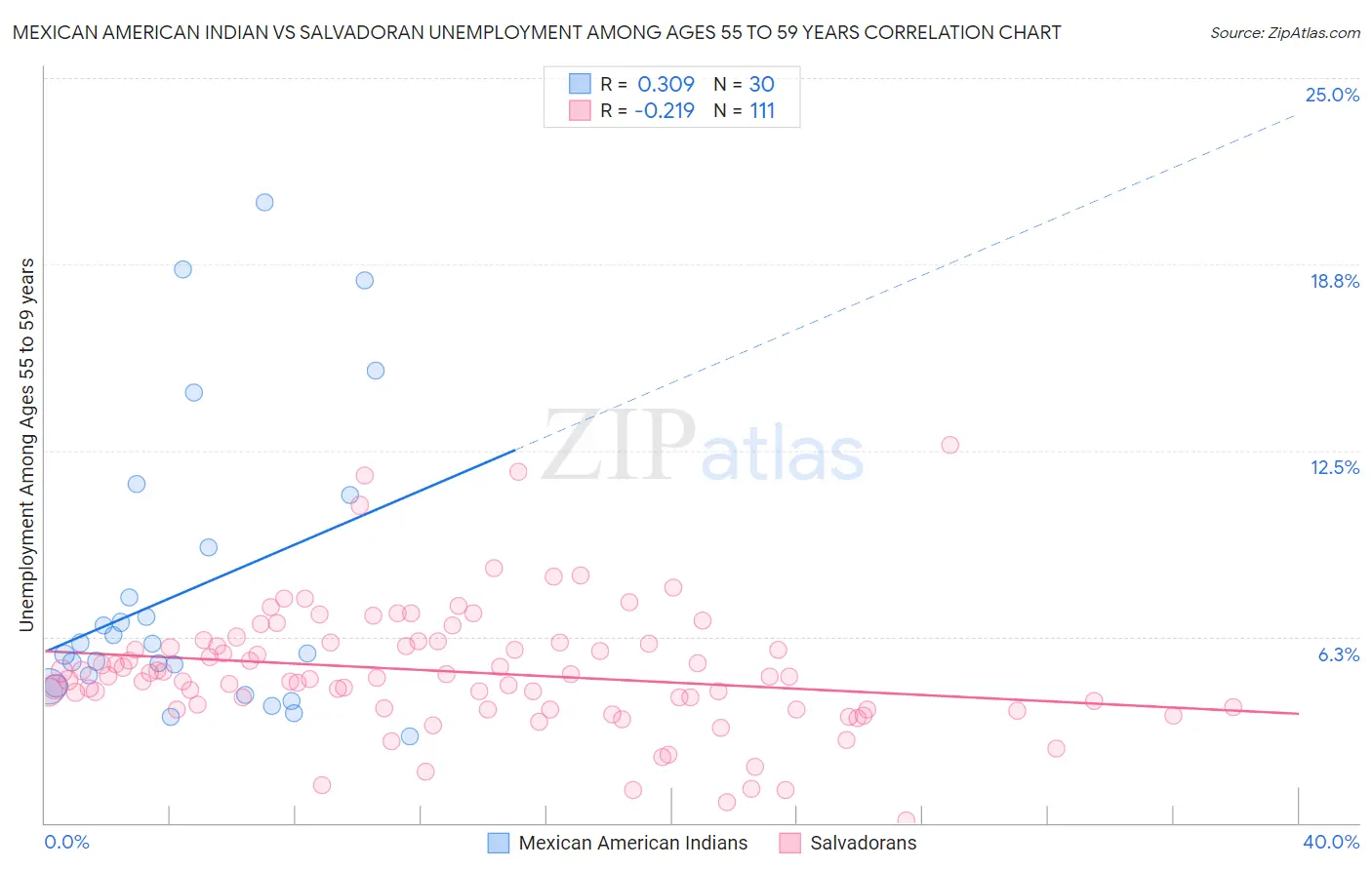 Mexican American Indian vs Salvadoran Unemployment Among Ages 55 to 59 years