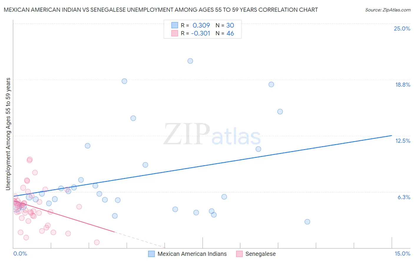 Mexican American Indian vs Senegalese Unemployment Among Ages 55 to 59 years
