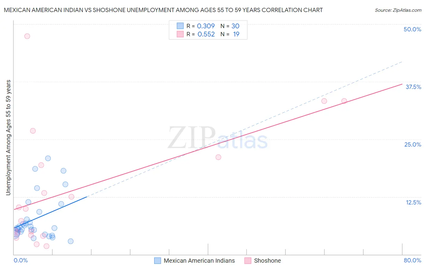 Mexican American Indian vs Shoshone Unemployment Among Ages 55 to 59 years