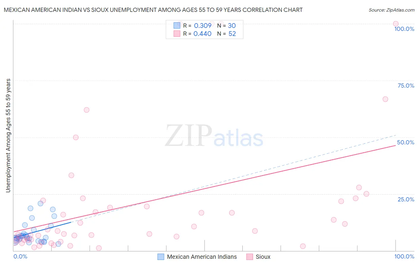 Mexican American Indian vs Sioux Unemployment Among Ages 55 to 59 years
