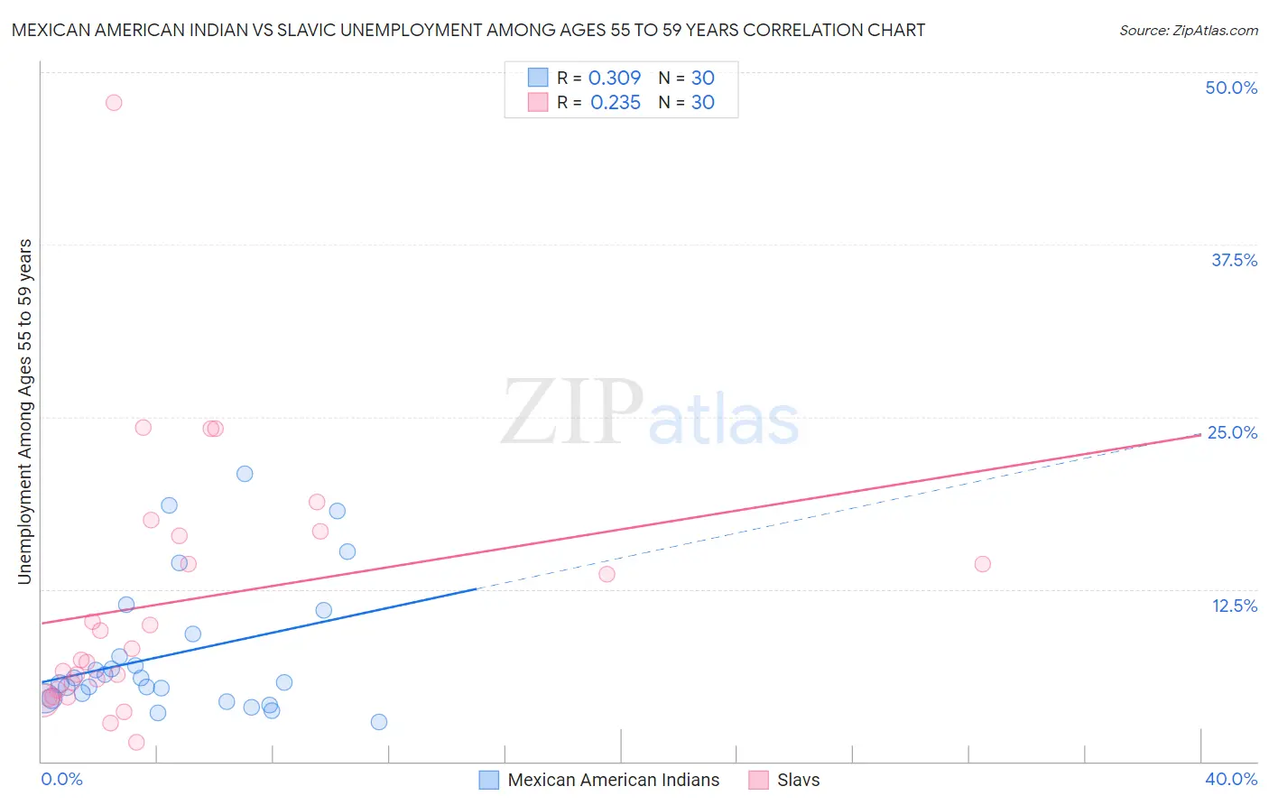 Mexican American Indian vs Slavic Unemployment Among Ages 55 to 59 years
