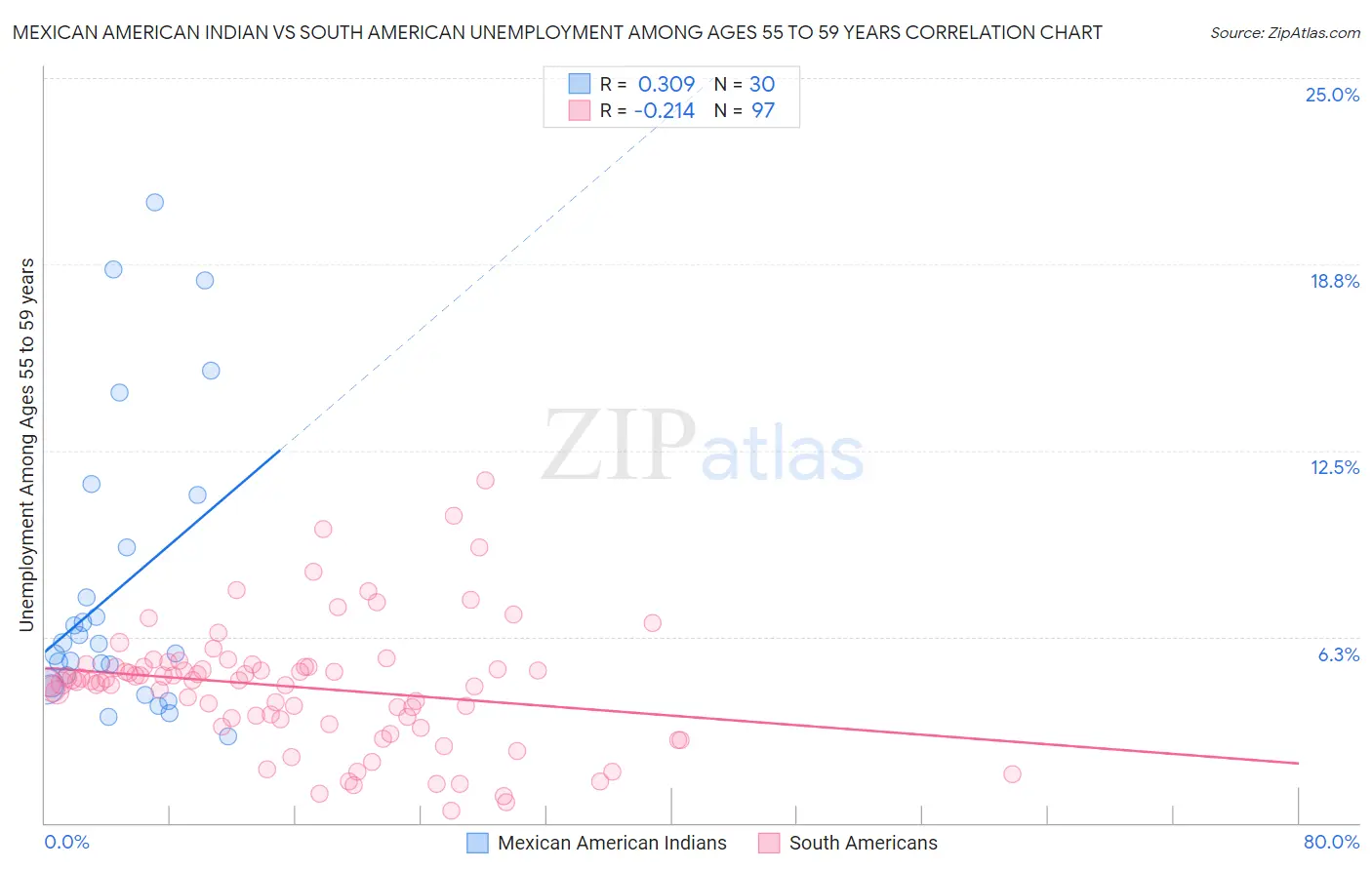 Mexican American Indian vs South American Unemployment Among Ages 55 to 59 years