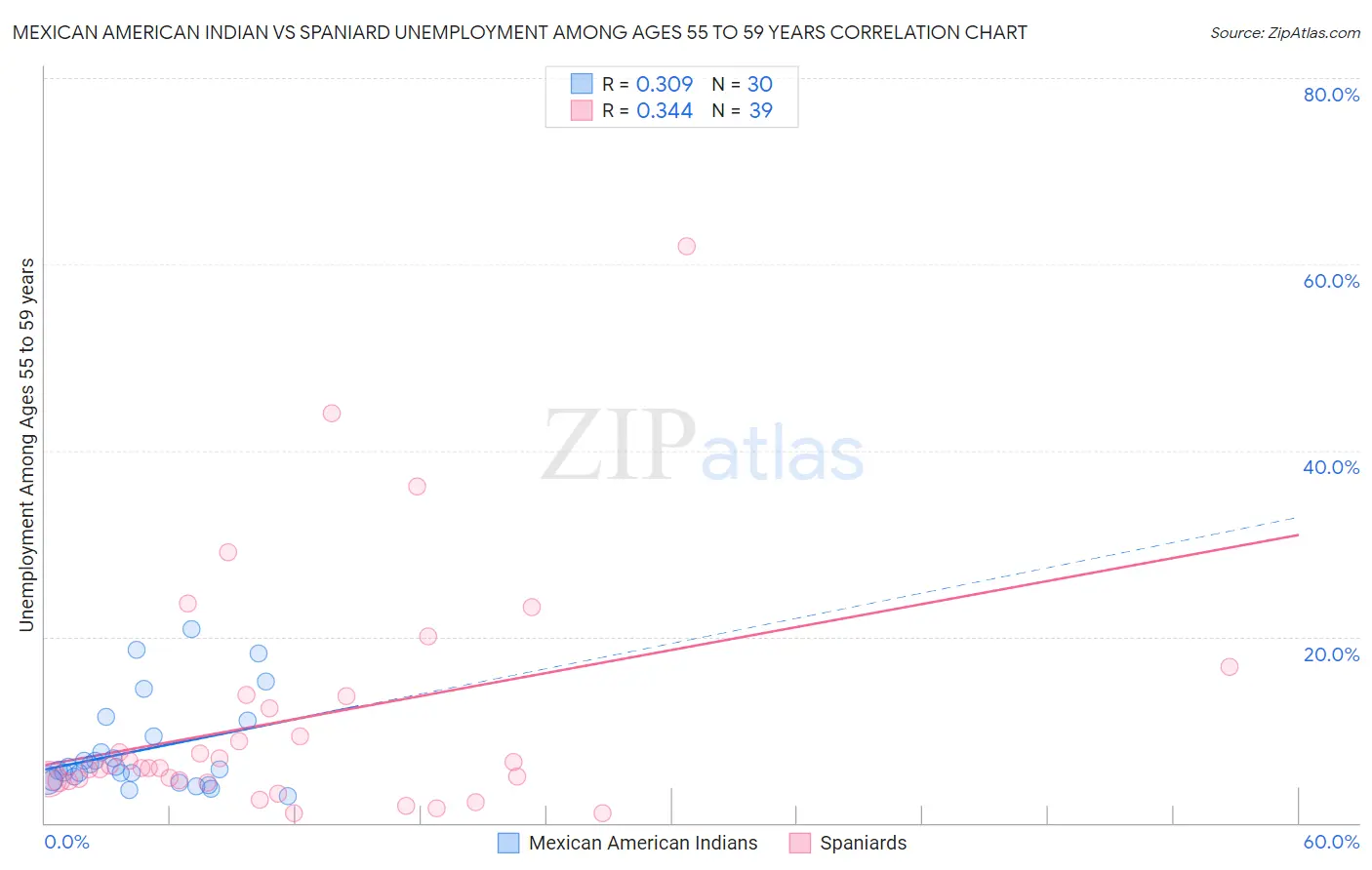 Mexican American Indian vs Spaniard Unemployment Among Ages 55 to 59 years