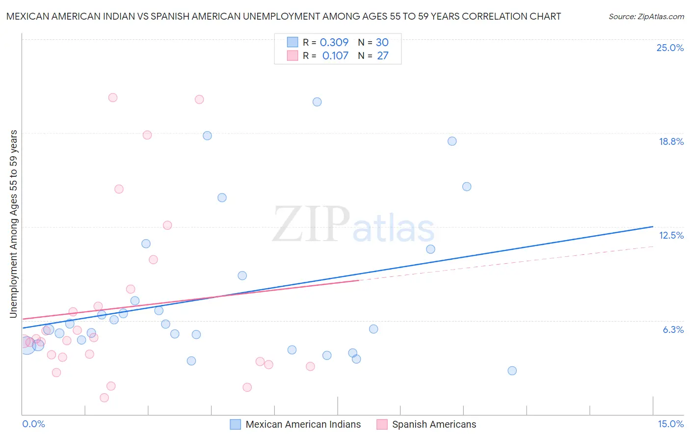 Mexican American Indian vs Spanish American Unemployment Among Ages 55 to 59 years