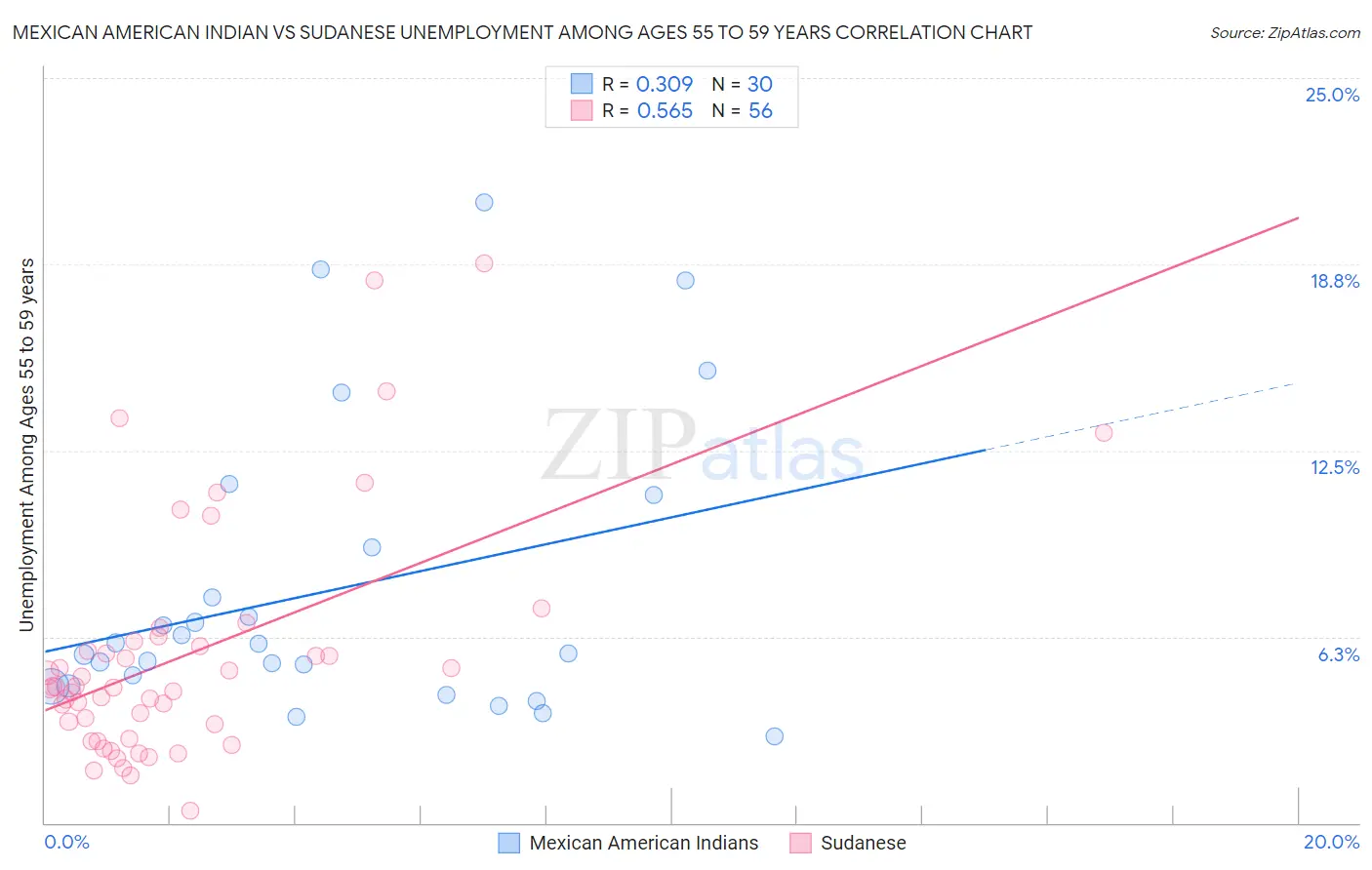 Mexican American Indian vs Sudanese Unemployment Among Ages 55 to 59 years