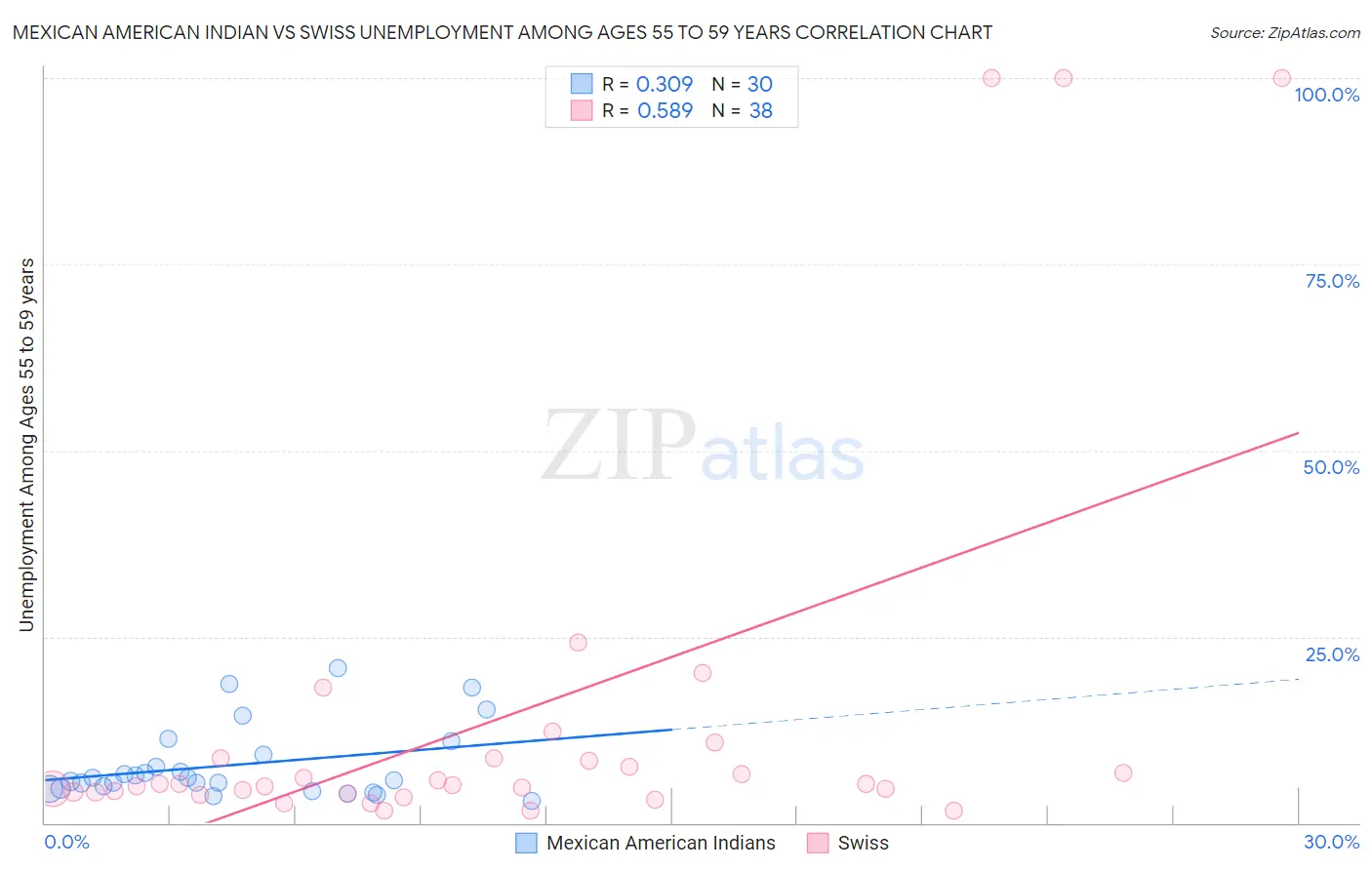 Mexican American Indian vs Swiss Unemployment Among Ages 55 to 59 years