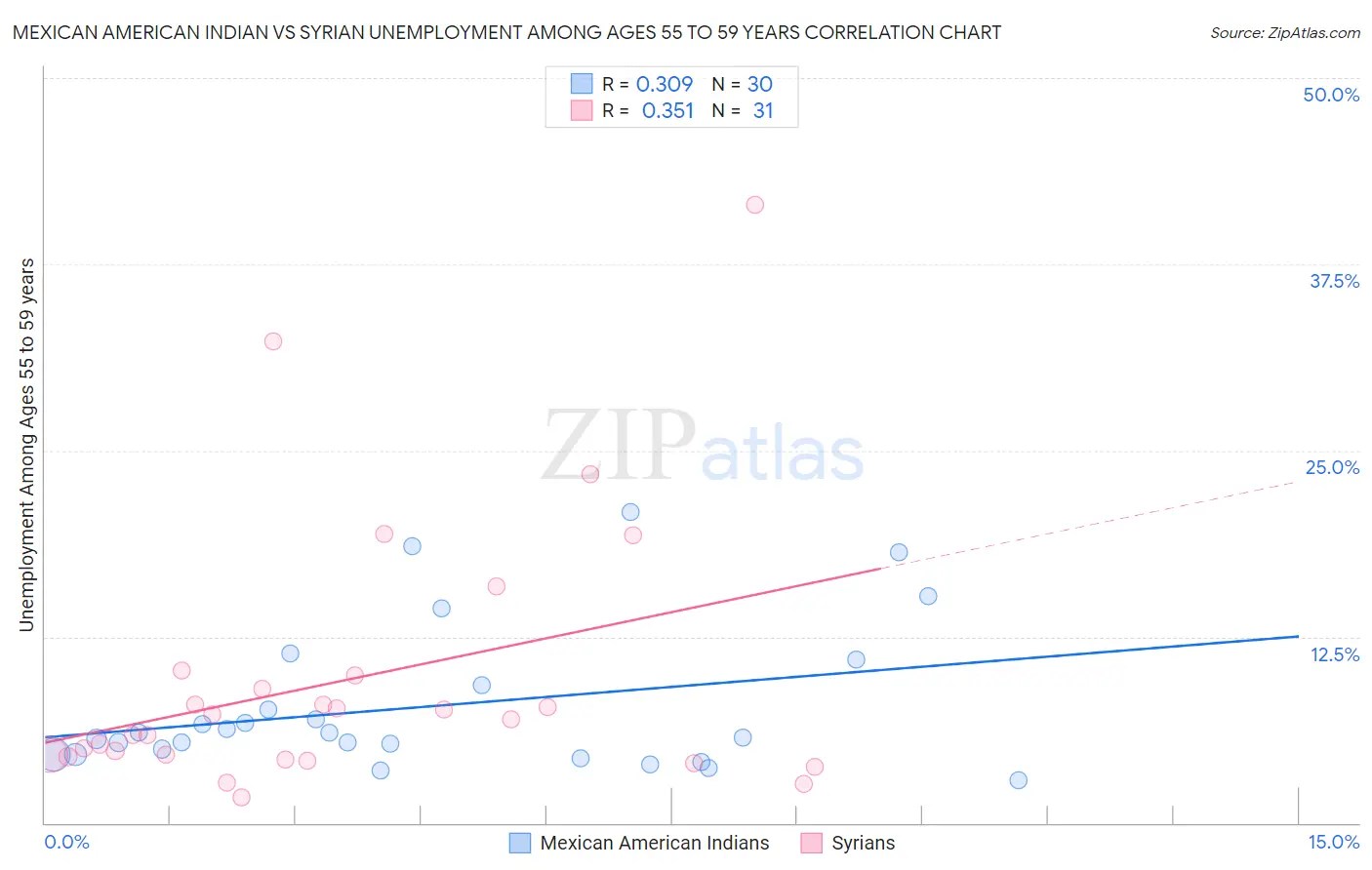 Mexican American Indian vs Syrian Unemployment Among Ages 55 to 59 years