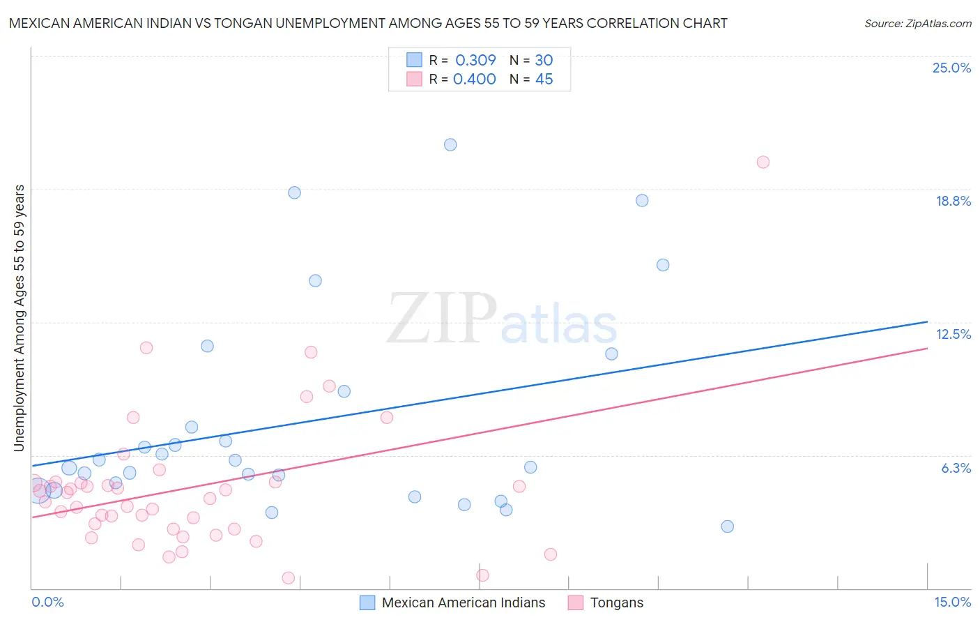 Mexican American Indian vs Tongan Unemployment Among Ages 55 to 59 years