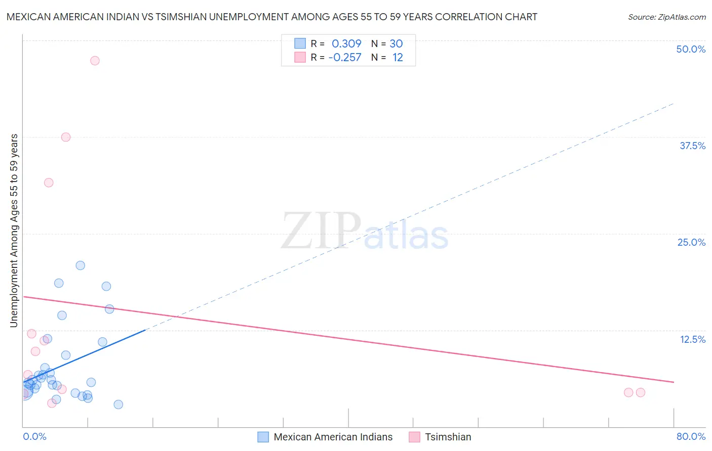 Mexican American Indian vs Tsimshian Unemployment Among Ages 55 to 59 years